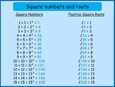 square numbers up to 15